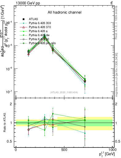 Plot of top.pt in 13000 GeV pp collisions