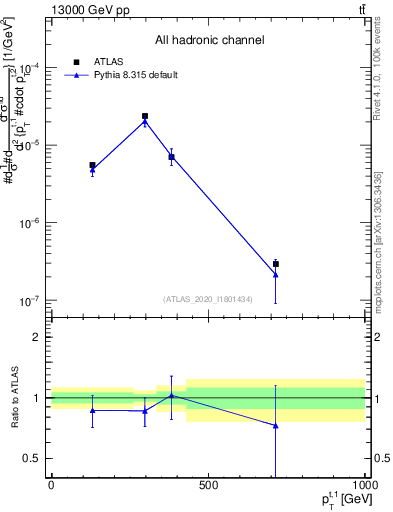 Plot of top.pt in 13000 GeV pp collisions