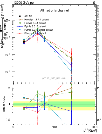 Plot of top.pt in 13000 GeV pp collisions