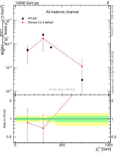 Plot of top.pt in 13000 GeV pp collisions