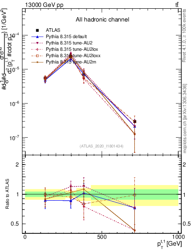 Plot of top.pt in 13000 GeV pp collisions