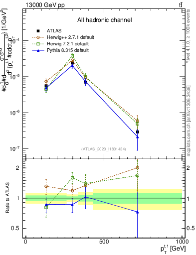 Plot of top.pt in 13000 GeV pp collisions