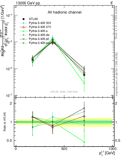 Plot of top.pt in 13000 GeV pp collisions