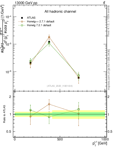 Plot of top.pt in 13000 GeV pp collisions