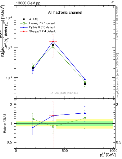 Plot of top.pt in 13000 GeV pp collisions