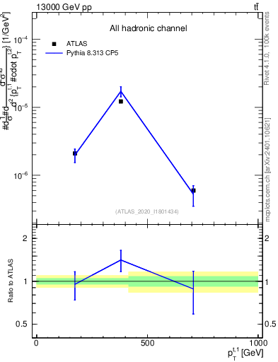 Plot of top.pt in 13000 GeV pp collisions