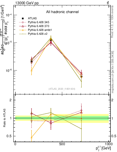 Plot of top.pt in 13000 GeV pp collisions