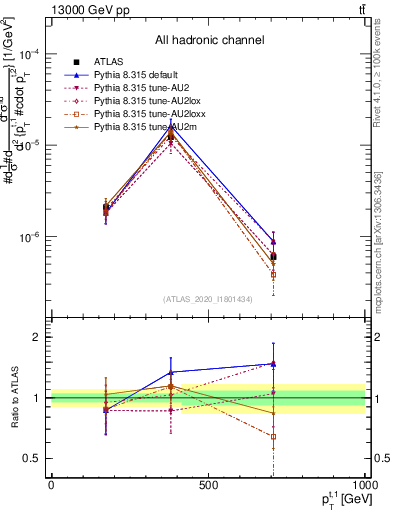 Plot of top.pt in 13000 GeV pp collisions