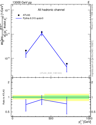 Plot of top.pt in 13000 GeV pp collisions