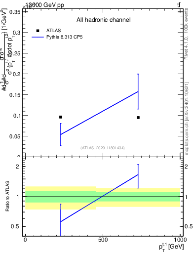 Plot of top.pt in 13000 GeV pp collisions