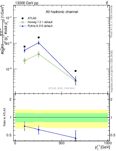 Plot of top.pt in 13000 GeV pp collisions