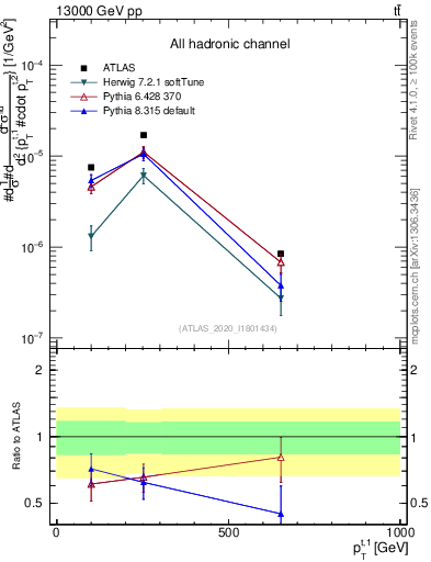 Plot of top.pt in 13000 GeV pp collisions