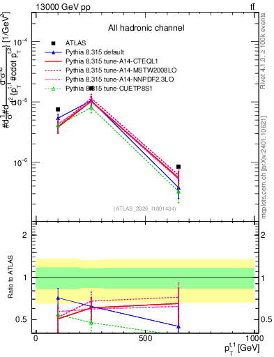 Plot of top.pt in 13000 GeV pp collisions