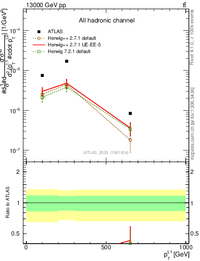 Plot of top.pt in 13000 GeV pp collisions