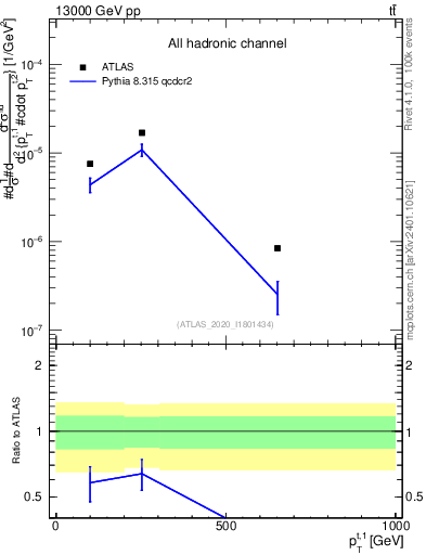 Plot of top.pt in 13000 GeV pp collisions