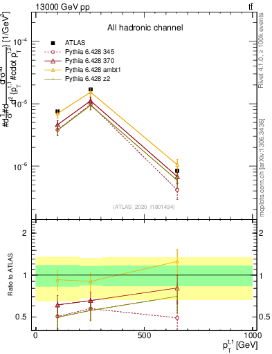 Plot of top.pt in 13000 GeV pp collisions