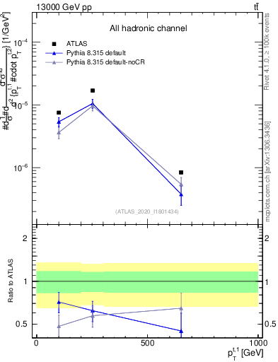 Plot of top.pt in 13000 GeV pp collisions