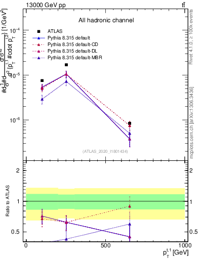 Plot of top.pt in 13000 GeV pp collisions