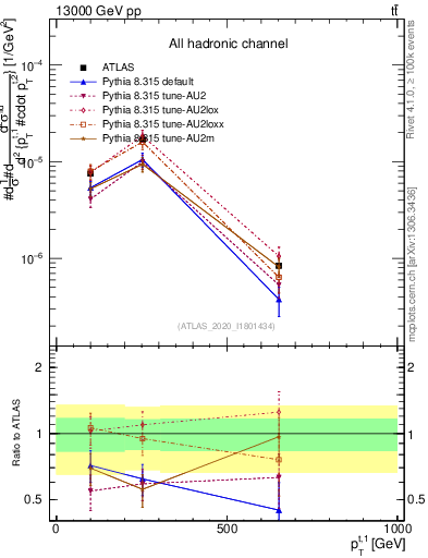 Plot of top.pt in 13000 GeV pp collisions