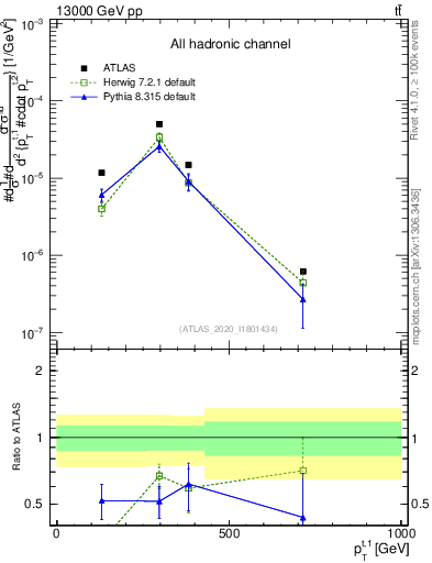 Plot of top.pt in 13000 GeV pp collisions