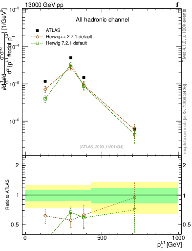 Plot of top.pt in 13000 GeV pp collisions