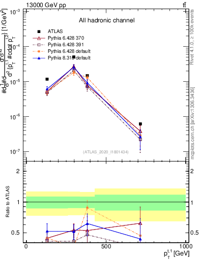 Plot of top.pt in 13000 GeV pp collisions