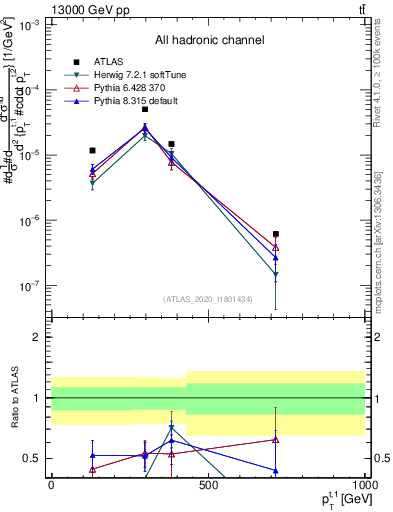 Plot of top.pt in 13000 GeV pp collisions