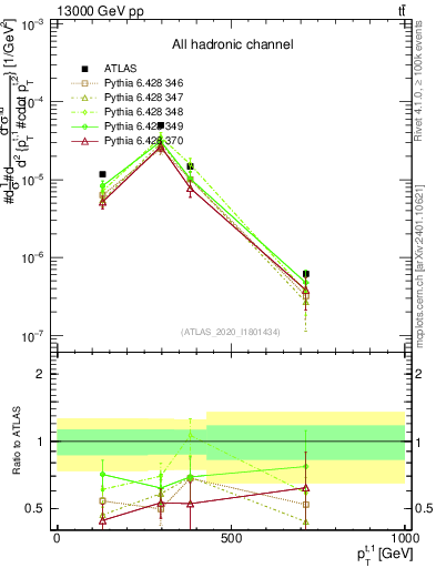 Plot of top.pt in 13000 GeV pp collisions