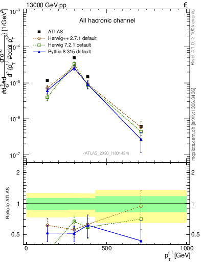 Plot of top.pt in 13000 GeV pp collisions
