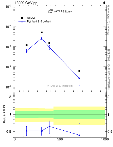 Plot of top.pt in 13000 GeV pp collisions