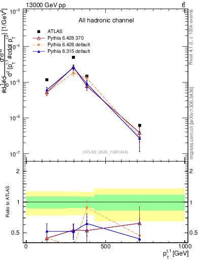 Plot of top.pt in 13000 GeV pp collisions