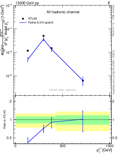 Plot of top.pt in 13000 GeV pp collisions