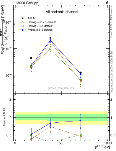 Plot of top.pt in 13000 GeV pp collisions