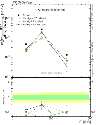 Plot of top.pt in 13000 GeV pp collisions