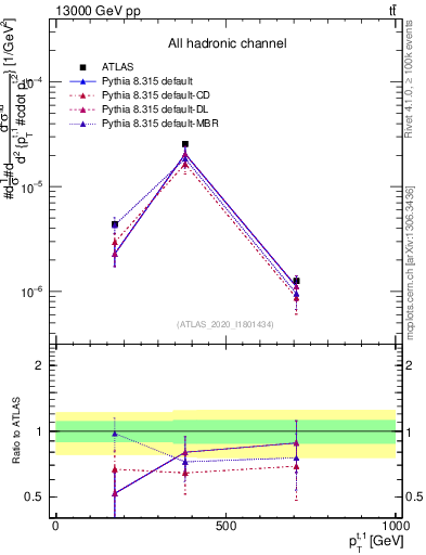 Plot of top.pt in 13000 GeV pp collisions