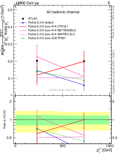Plot of top.pt in 13000 GeV pp collisions