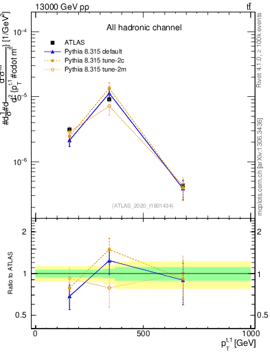 Plot of top.pt in 13000 GeV pp collisions