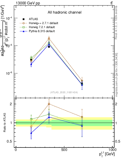 Plot of top.pt in 13000 GeV pp collisions