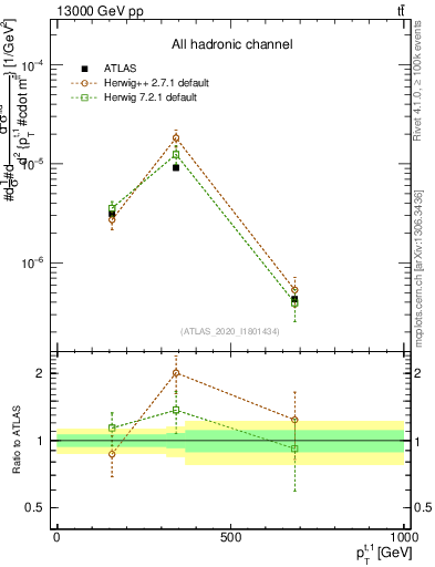 Plot of top.pt in 13000 GeV pp collisions