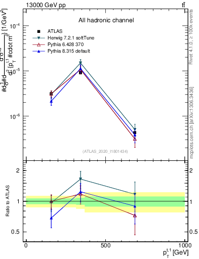Plot of top.pt in 13000 GeV pp collisions