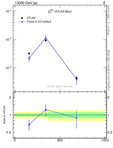 Plot of top.pt in 13000 GeV pp collisions