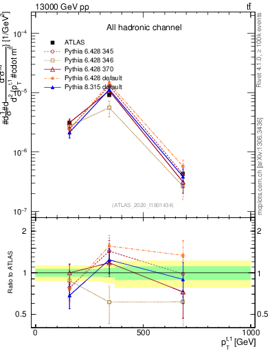 Plot of top.pt in 13000 GeV pp collisions