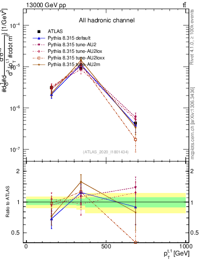 Plot of top.pt in 13000 GeV pp collisions