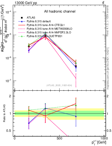 Plot of top.pt in 13000 GeV pp collisions
