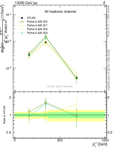 Plot of top.pt in 13000 GeV pp collisions