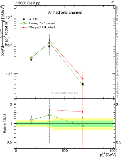 Plot of top.pt in 13000 GeV pp collisions