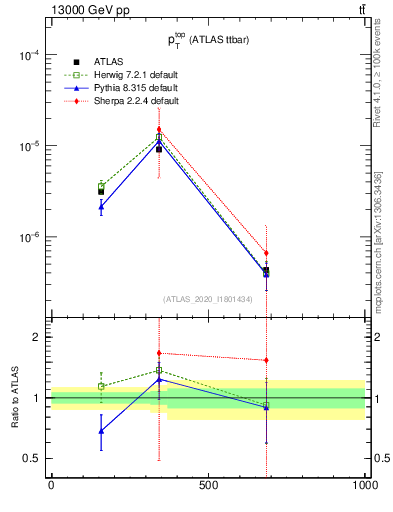 Plot of top.pt in 13000 GeV pp collisions