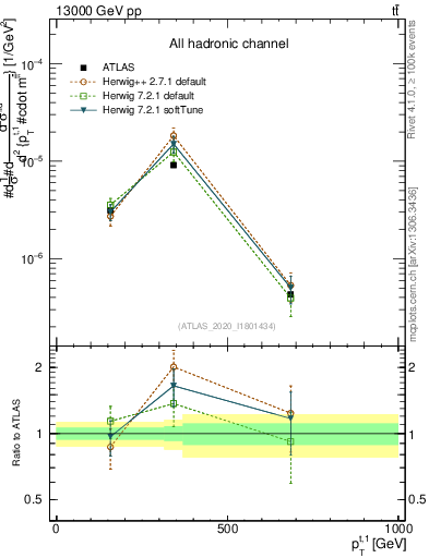 Plot of top.pt in 13000 GeV pp collisions