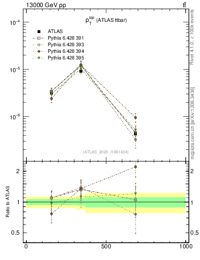 Plot of top.pt in 13000 GeV pp collisions