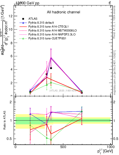 Plot of top.pt in 13000 GeV pp collisions
